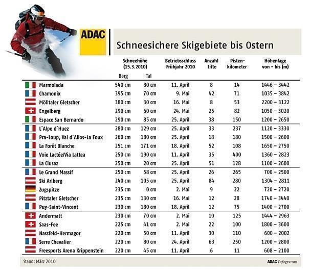 Schneesichere Skigebiete